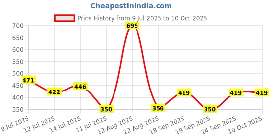 ajio.com dnmx Men Regular Fit Pull-Up Shorts with Insert Pockets dnmx Price History Graph from 9 Jul 2025 to 10 Oct 2025