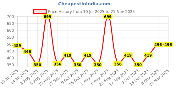 ajio.com dnmx Men Regular Fit Pull-Up Shorts with Insert Pockets dnmx Price History Graph from 10 Jul 2025 to 21 Nov 2025