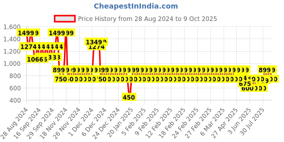 ajio.com gap kids Men Regular Fit Pullover gap kids Price History Graph from 28 Aug 2024 to 9 Oct 2025