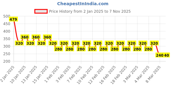 ajio.com vastra Men Regular Fit Pure Cotton Kurta vastra Price History Graph from 2 Jan 2025 to 6 Nov 2025