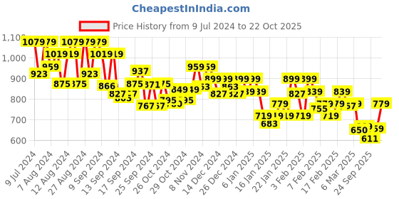ajio.com underjeans by spykar Men Regular Fit Pyjamas underjeans by spykar Price History Graph from 9 Jul 2024 to 22 Oct 2025