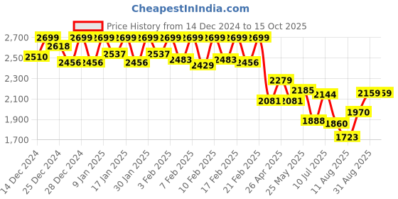 ajio.com underjeans Men Regular Fit Pyjamas underjeans Price History Graph from 14 Dec 2024 to 14 Oct 2025