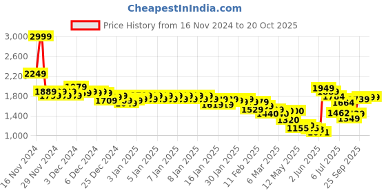 ajio.com marks & spencer Men Regular Fit Pyjamas with Elasticated Drawstring Waist marks & spencer Price History Graph from 16 Nov 2024 to 20 Oct 2025