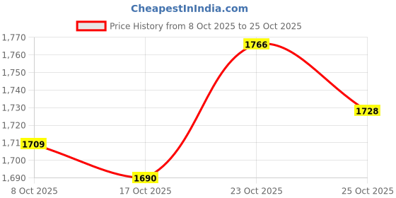 ajio.com u.s. polo assn. Men Regular Fit Pyjamas with Elasticated Waist u.s. polo assn. Price History Graph from 8 Oct 2025 to 23 Oct 2025