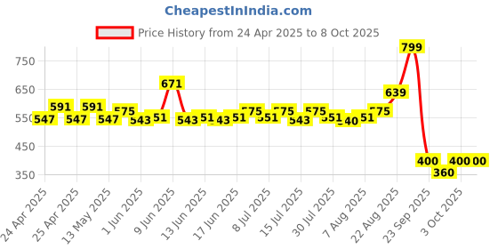 ajio.com performax Men Regular Fit Racket Shorts with Logo Print performax Price History Graph from 24 Apr 2025 to 8 Oct 2025