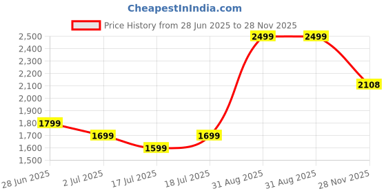 ajio.com performax Men Regular Fit Racquet Sport Crushed Jacket performax Price History Graph from 28 Jun 2025 to 28 Nov 2025
