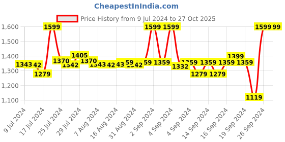 ajio.com zeel Men Regular Fit Raincoat zeel Price History Graph from 9 Jul 2024 to 27 Oct 2025