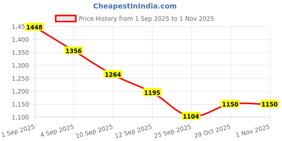 ajio.com fort collins Men Regular Fit Reversible Biker Jacket fort collins Price History Graph from 1 Sep 2025 to 31 Oct 2025