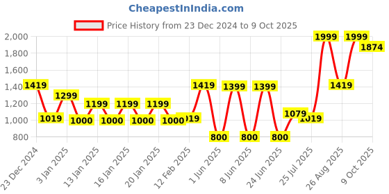 ajio.com dnmx Men Regular Fit Reversible Bomber Jacket dnmx Price History Graph from 23 Dec 2024 to 9 Oct 2025
