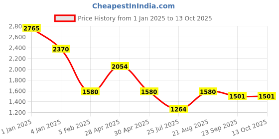 ajio.com red tape Men Regular Fit Reversible Bomber Jacket red tape Price History Graph from 1 Jan 2025 to 12 Oct 2025