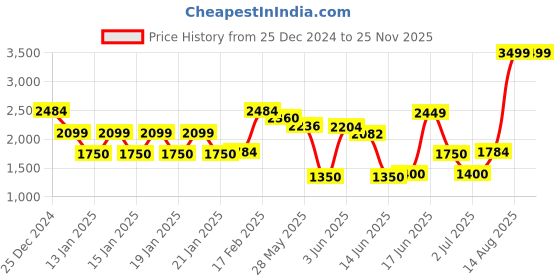 ajio.com netplay Men Regular Fit Reversible Jacket netplay Price History Graph from 25 Dec 2024 to 24 Nov 2025