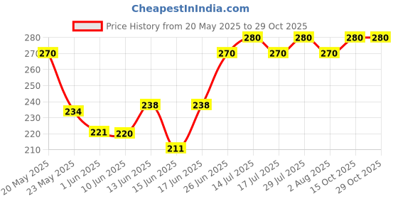 ajio.com fashion and youth Men Regular Fit Ribbed Crew-Neck T-Shirt fashion and youth Price History Graph from 20 May 2025 to 29 Oct 2025