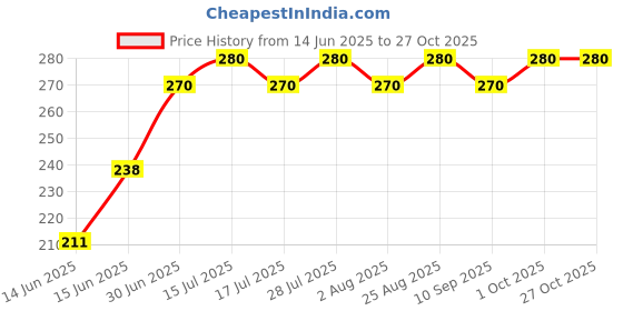 ajio.com fashion and youth Men Regular Fit Ribbed Crew-Neck T-Shirt fashion and youth Price History Graph from 14 Jun 2025 to 27 Oct 2025