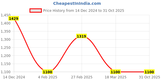 ajio.com van heusen Men Regular Fit Round-Neck Sweatshirt van heusen Price History Graph from 14 Dec 2024 to 30 Oct 2025