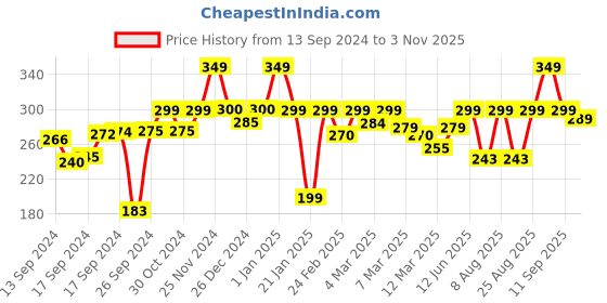 ajio.com ausk Men Regular Fit Round-Neck T-Shirt ausk Price History Graph from 13 Sep 2024 to 3 Nov 2025