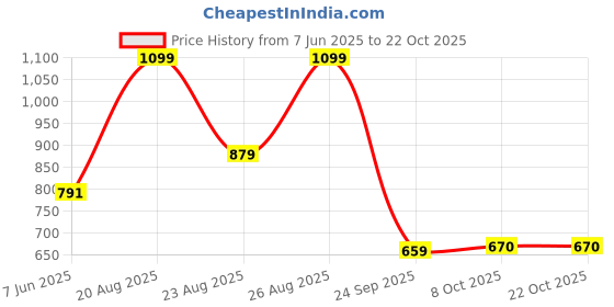 ajio.com snitch Men Regular Fit Round-Neck T-Shirt snitch Price History Graph from 7 Jun 2025 to 22 Oct 2025