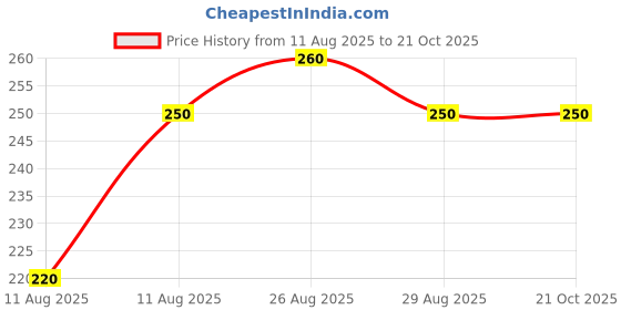 ajio.com fashion and youth Men Regular Fit Round-Neck T-Shirt fashion and youth Price History Graph from 11 Aug 2025 to 21 Oct 2025