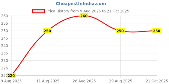 ajio.com fashion and youth Men Regular Fit Round-Neck T-Shirt fashion and youth Price History Graph from 9 Aug 2025 to 21 Oct 2025