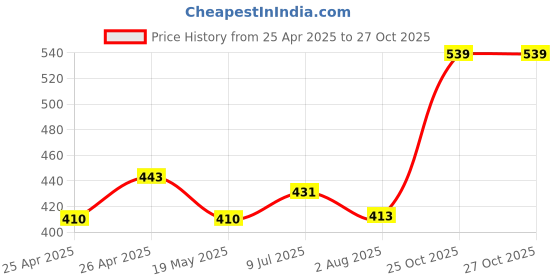 ajio.com performax Men Regular Fit Round-Neck Training T-Shirt performax Price History Graph from 25 Apr 2025 to 26 Oct 2025