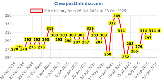 ajio.com technosport Men Regular Fit Round-Neck Vest technosport Price History Graph from 26 Oct 2024 to 23 Oct 2025