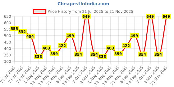ajio.com pepe jeans Men Regular Fit Round-Neck Vest pepe jeans Price History Graph from 21 Jul 2025 to 21 Nov 2025