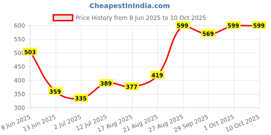 ajio.com performax Men Regular Fit Running City Shorts performax Price History Graph from 8 Jun 2025 to 10 Oct 2025