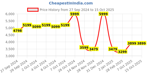 ajio.com adidas Men Regular Fit Running Jacket adidas Price History Graph from 27 Sep 2024 to 15 Oct 2025