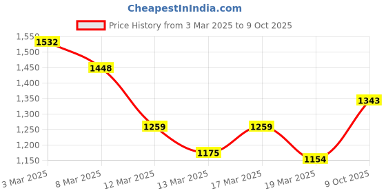 ajio.com liberty Men Regular Fit Running Sports Shoes liberty Price History Graph from 3 Mar 2025 to 9 Oct 2025