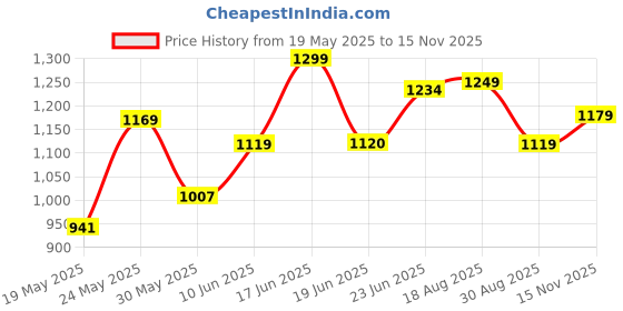 ajio.com jqr Men Regular Fit Running Sports Shoes jqr Price History Graph from 19 May 2025 to 15 Nov 2025