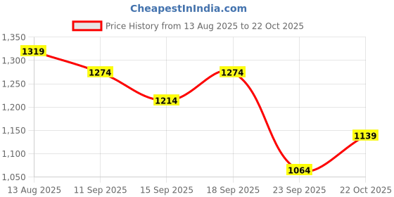 ajio.com power Men Regular Fit Running Sports Shoes power Price History Graph from 13 Aug 2025 to 22 Oct 2025