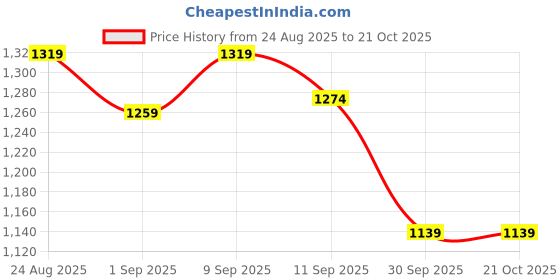 ajio.com power Men Regular Fit Running Sports Shoes power Price History Graph from 24 Aug 2025 to 21 Oct 2025