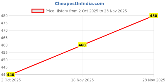 ajio.com buda jeans co Men Regular Fit Satin Shirt buda jeans co Price History Graph from 2 Oct 2025 to 23 Nov 2025