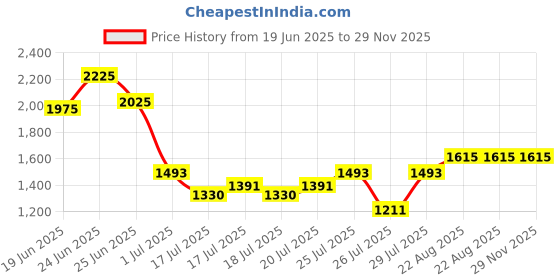 ajio.com jompers Men Regular Fit Self-design Long Kurta jompers Price History Graph from 19 Jun 2025 to 29 Nov 2025