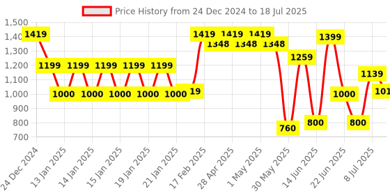 ajio.com dnmx Men Regular Fit Shacket Jacket with Insert Pockets dnmx Price History Graph from 24 Dec 2024 to 18 Jul 2025