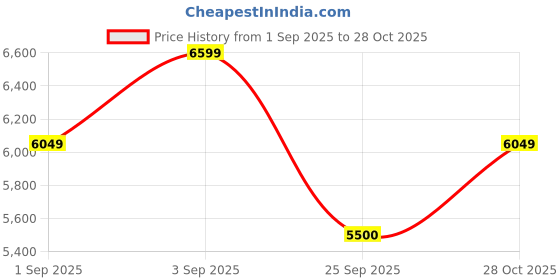 ajio.com arrow Men Regular Fit Shacket with Flap Pockets arrow Price History Graph from 1 Sep 2025 to 28 Oct 2025