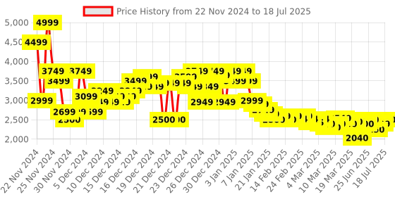 ajio.com asos design Men Regular Fit Shacket with Patch Pockets asos design Price History Graph from 22 Nov 2024 to 17 Jul 2025