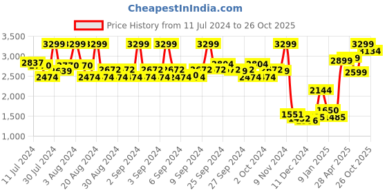 ajio.com u.s. polo assn. Men Regular Fit Shirt u.s. polo assn. Price History Graph from 11 Jul 2024 to 26 Oct 2025