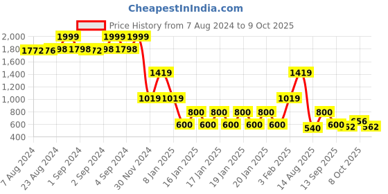 ajio.com lee cooper Men Regular Fit Shirt lee cooper Price History Graph from 7 Aug 2024 to 9 Oct 2025
