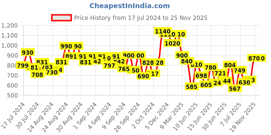 ajio.com stellers Men Regular Fit Shirt stellers Price History Graph from 17 Jul 2024 to 25 Nov 2025