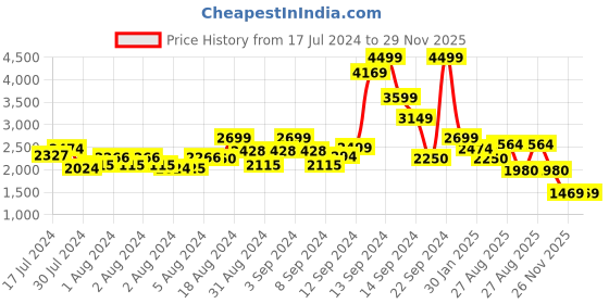 ajio.com gas Men Regular Fit Shirt gas Price History Graph from 17 Jul 2024 to 28 Nov 2025