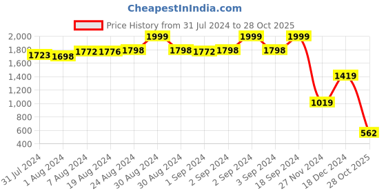 ajio.com lee cooper Men Regular Fit Shirt lee cooper Price History Graph from 31 Jul 2024 to 28 Oct 2025