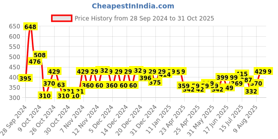 ajio.com urban buccachi Men Regular Fit Shirt urban buccachi Price History Graph from 28 Sep 2024 to 31 Oct 2025