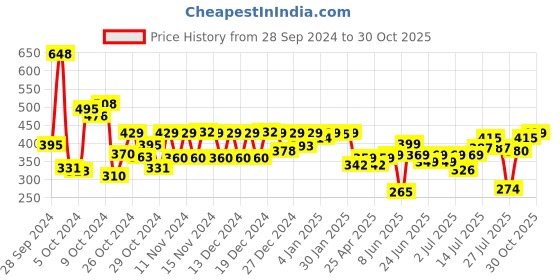 ajio.com urban buccachi Men Regular Fit Shirt urban buccachi Price History Graph from 28 Sep 2024 to 30 Oct 2025