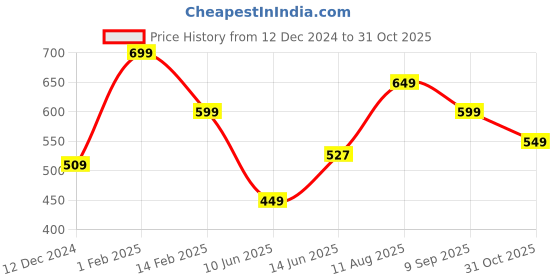 ajio.com english navy Men Regular Fit shirt english navy Price History Graph from 12 Dec 2024 to 31 Oct 2025