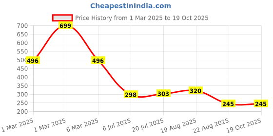 ajio.com netplay for trends select Men Regular Fit Shirt netplay for trends select Price History Graph from 1 Mar 2025 to 17 Oct 2025