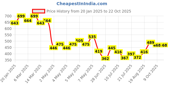 ajio.com fame forever by lifestyle Men Regular Fit Shirt fame forever by lifestyle Price History Graph from 20 Jan 2025 to 22 Oct 2025