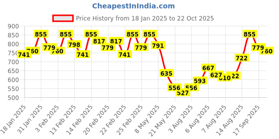 ajio.com campus sutra Men Regular Fit Shirt campus sutra Price History Graph from 18 Jan 2025 to 22 Oct 2025
