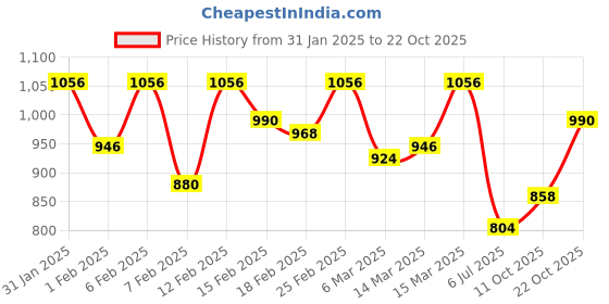 ajio.com urbano fashion Men Regular Fit Shirt urbano fashion Price History Graph from 31 Jan 2025 to 22 Oct 2025
