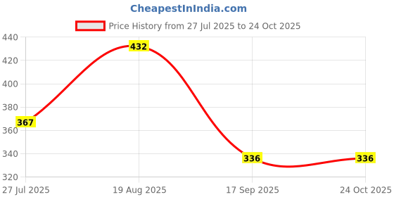 ajio.com ramadhani cloth Men Regular Fit Shirt ramadhani cloth Price History Graph from 27 Jul 2025 to 24 Oct 2025