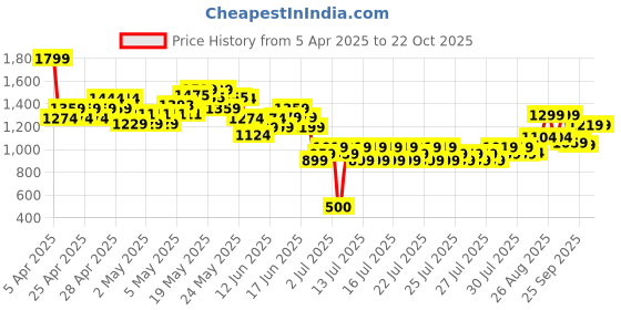 ajio.com united colors of benetton Men Regular Fit Shirt united colors of benetton Price History Graph from 5 Apr 2025 to 21 Oct 2025